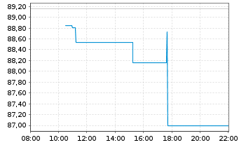Chart Seagate Technolog.Holdings PLC - Intraday