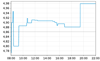 Chart HSBC ETFS-H.Hang Seng Tech - Intraday