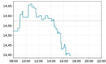 Chart ENI S.P.A.  - Intraday