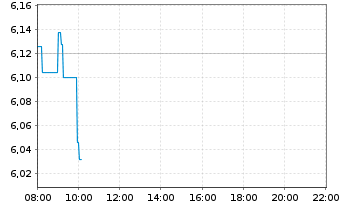 Chart Norsk Hydro ASA - Intraday