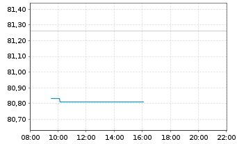 Chart CoStar Group Inc. - Intraday