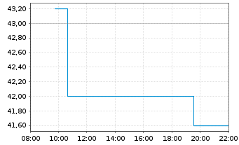 Chart Immunocore Holdings PLC ADS - Intraday