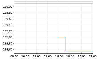 Chart Insulet Corporation - Intraday