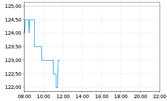 Chart Novo-Nordisk AS ADRs - Intraday