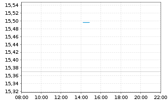 Chart Blue Owl Capital Corp. - Intraday