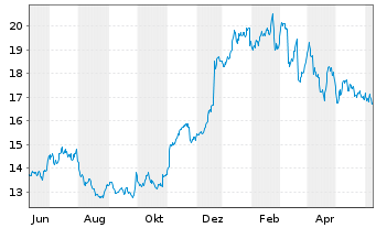 Chart Raiffeisen Bank Intl AG - 1 Year