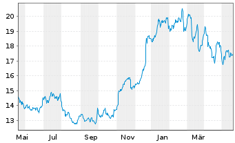 Chart Raiffeisen Bank Intl AG - 1 Jahr