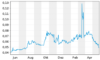Chart ADX Energy Ltd. - 1 Jahr