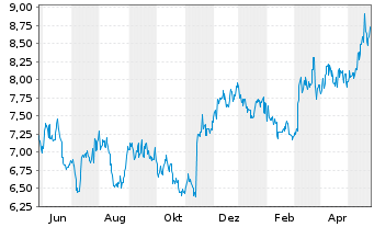 Chart ALS Ltd. - 1 Jahr