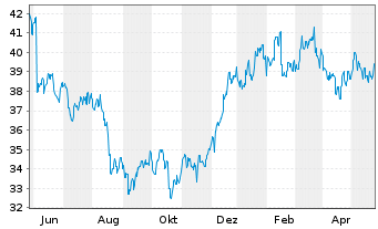 Chart ASX Ltd. - 1 Jahr