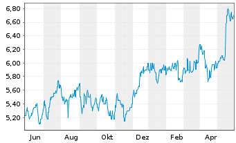 Chart Bendigo Bank Ltd. - 1 Jahr