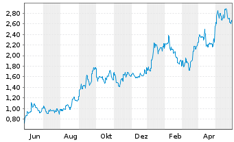 Chart Bannerman Energy Ltd. - 1 Jahr