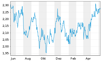 Chart BWP Trust - 1 Year