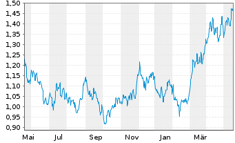 Chart Perseus Mining Ltd. - 1 Jahr