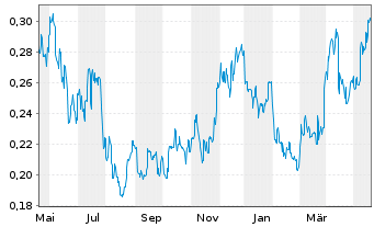 Chart Resolute Mining Ltd. - 1 Jahr