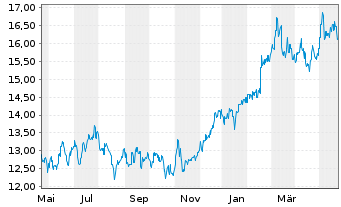 Chart Westpac Banking Corp. - 1 Jahr