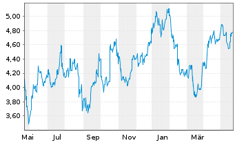 Chart Whitehaven Coal Ltd. - 1 Jahr