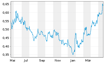 Chart Nickel Industries Ltd. - 1 Jahr