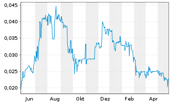 Chart Austral. Silica Quartz Grp Ltd - 1 Jahr