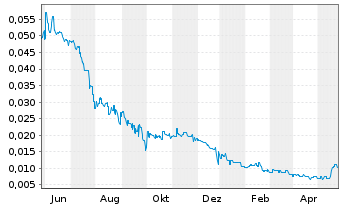 Chart Aston Minerals Ltd. - 1 Jahr