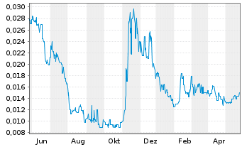 Chart Arizona Lithium Ltd. - 1 Jahr