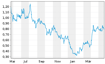 Chart Winsome Resources Limited - 1 Jahr