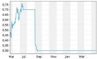 Chart Leo Lithium Ltd. - 1 Jahr