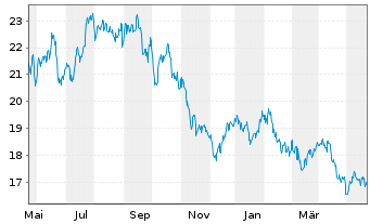 Chart Woodside Energy Group Ltd. - 1 Jahr