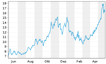 Chart Avance Gas Holding Ltd. - 1 Jahr