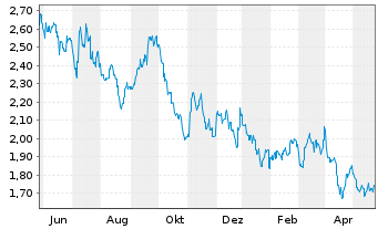 Chart DFI Retail Group Holdings Ltd. - 1 Jahr