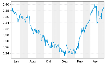 Chart Digital China Holdings Ltd. - 1 Jahr