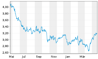 Chart Hongkong Land Holdings Ltd. - 1 Jahr