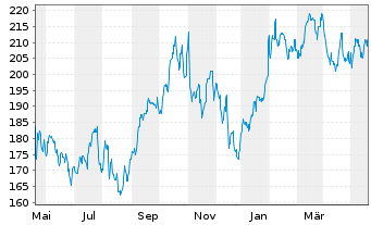 Chart Renaissancere Holdings Ltd. - 1 Jahr