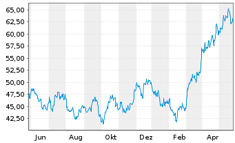 Chart Agnico Eagle Mines Ltd. - 1 Jahr