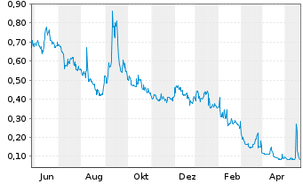 Chart Akanda Corp. - 1 Jahr