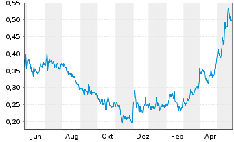 Chart Alta Copper Corp. - 1 Jahr