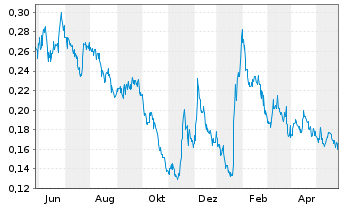 Chart Arianne Phosphate Inc. - 1 Jahr