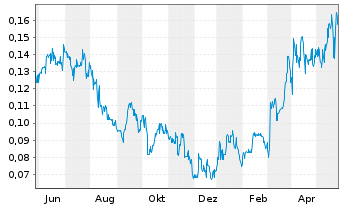 Chart Atico Mining Corp. - 1 Jahr