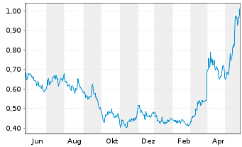 Chart Avino Silver & Gold Mines Ltd. - 1 Jahr