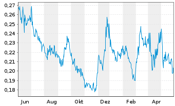 Chart Banyan Gold Corp. - 1 Jahr