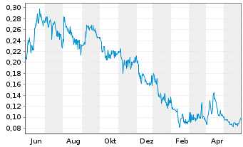 Chart Benz Mining Corp. - 1 Jahr