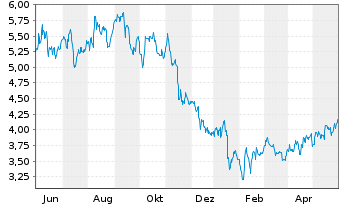 Chart Birchcliff Energy Ltd. - 1 Jahr