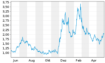 Chart Bitfarms Ltd. - 1 Jahr