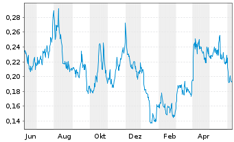 Chart Blackrock Silver Corp. - 1 Year