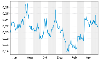 Chart Blackrock Silver Corp. - 1 Jahr