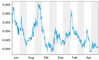 Chart Blue Sky Uranium Corp. - 1 Jahr