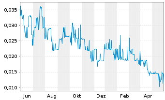 Chart Bluesky Digital Assets Corp. - 1 Jahr