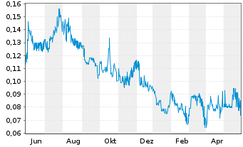 Chart Brixton Metals Corp. - 1 Jahr