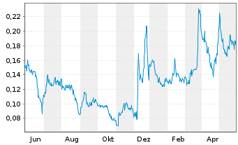 Chart Burcon Nutrascience Corp. - 1 Jahr
