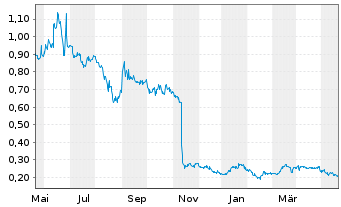 Chart CGX Energy Inc. - 1 Jahr